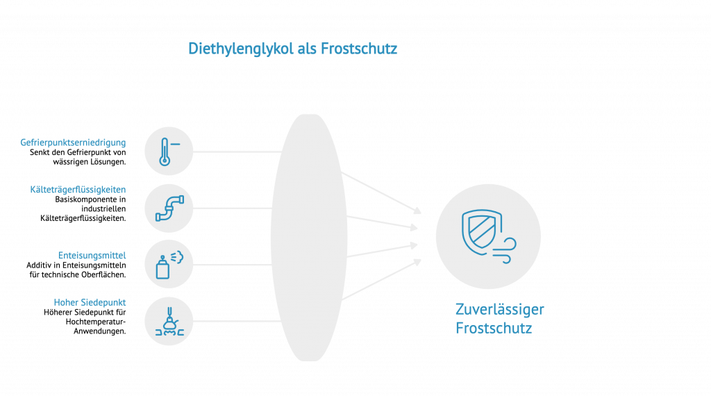 Diethylenglykol für Frostschutzpng