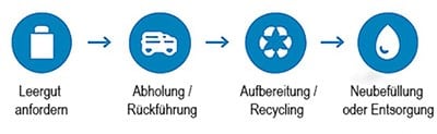 Rückholung Monoethylenglykol