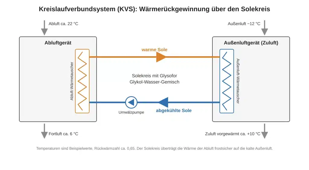 kvs-solekreis-frostschutz.webp Kreislaufverbundsystem: Solekreis mit Glykol-Wasser-Gemisch zwischen Abluft- und Außenluft-Wärmetauscher